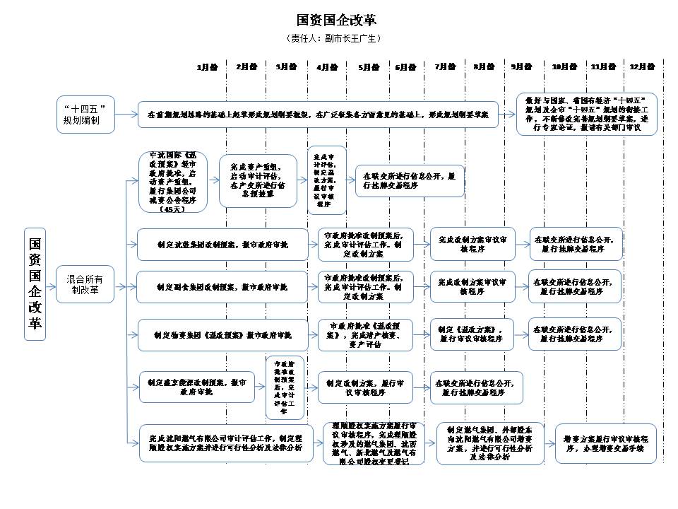 2020年沈阳市国资委市控重点工作作战图
